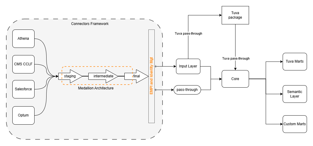 Customizing the Tuva Data Model preview